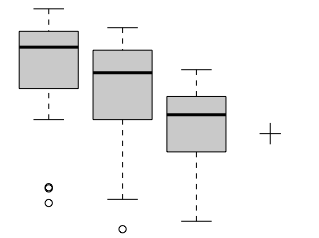 Side-by-side Boxplots