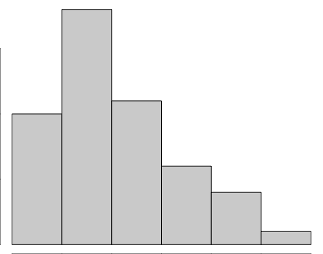 Histogram